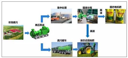 畜禽粪污、养殖废弃物处理