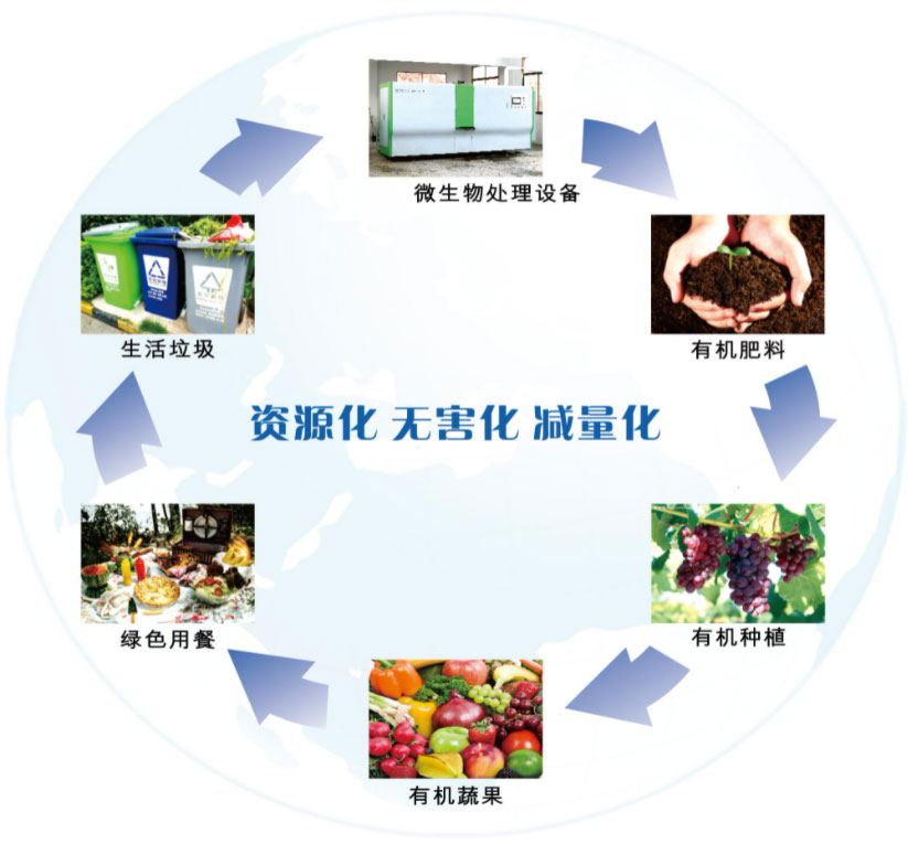 餐厨垃圾处理